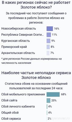 Не работает сайт, приложение Золотое яблоко 20.02.25,почему, что делать?