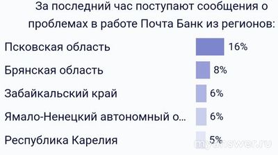 Почему не могу войти в Почта Банк Онлайн ошибка сервера, как исправить?