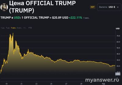 Правда ли, что мемкоин Трамп (TRUMP$) вырастет от 900% в феврале 2025?