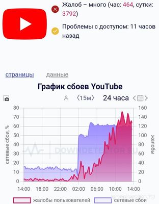 Правда или фейк, что YouTube заблокировали в России с 1 февраля 2025 года?