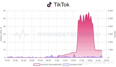 Не работает ТикТок (TikTok) 26.01.2025, почему, надолго ли, что делать?