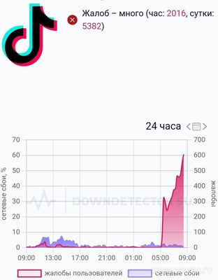 Правда, что ТикТок (TikTok) заблокировали в России 25.01.2025?