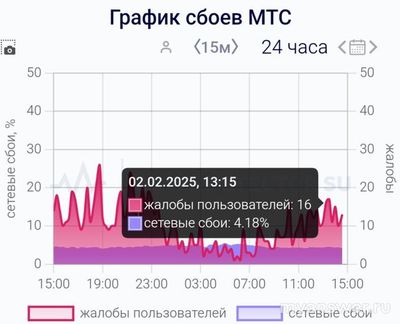 Не работает (связь и интернет) МТС 02.02.25. Почему, как исправить?