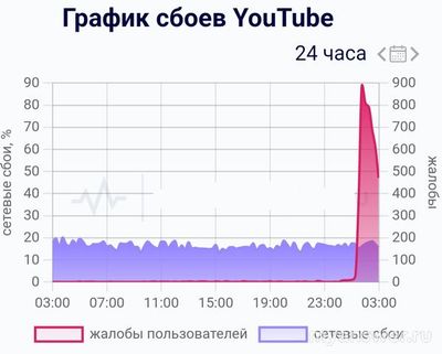 В Беларуси заблокировали Youtube 10 января 2025? Что известно?