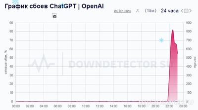 Не работает чат-бот ChatGPT 26.12.2024 и 27.12.204. Почему, Когда починят?
