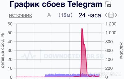 В Беларуси заблокировали Телеграм 10 января 2025? Что известно?