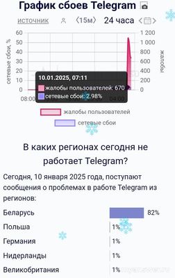 В Беларуси заблокировали Телеграм 10 января 2025? Что известно?