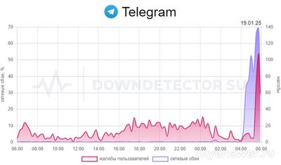 Почему не работает Телеграм 19 января 2025 г. , что делать?
