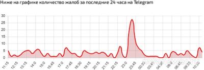 Почему не работает Телеграм 19 января 2025 г. , что делать?