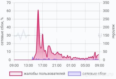 Почему невозможно зайти в аккаунт DeepSeek, не приходит код?