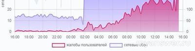 Не работает Ютуб 1 февраля 2025 года на ПК что делать?