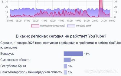 Не работает YouTube (Ютубе) 1 января 2025г., почему, что делать?