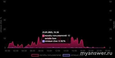 Не работает СберБанк Онлайн 23 января 2025, что за сбой?