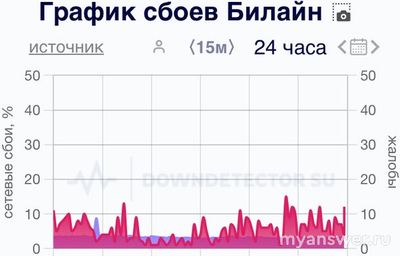 Почему не работает Билайн 14 января 2025г : нет связи и интернета?
