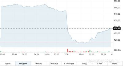 Почему в США и Европе компании потеряли триллионы долларов 28 января 2025?