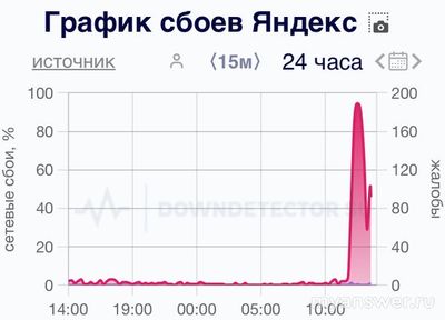 Почему не работает Яндекс, Яндекс Почта 6 января 2025 что за сбой?