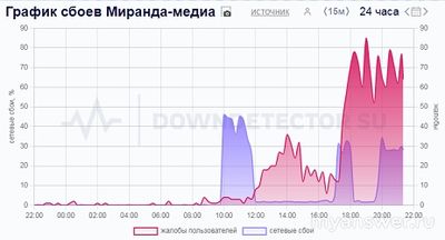 Почему не работает интернет Миранда-медиа 11 января 2025 года, причина?