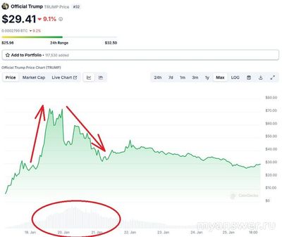 Почему падает $trump 20 января?