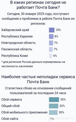 Не работает Почта Банк 30 января 2025 года, почему, что делать?