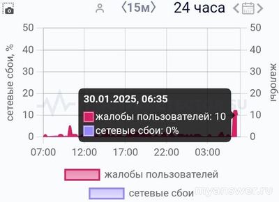 Не работает Почта Банк 30 января 2025 года, почему, что делать?