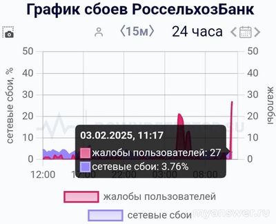 Не работает РСХБ Онлайн 03.02.2025, почему, что делать, надолго ли?