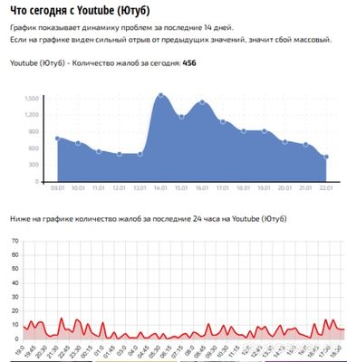 Не работает Ютуб, YouTube 22.01.25 года. В чём причина?