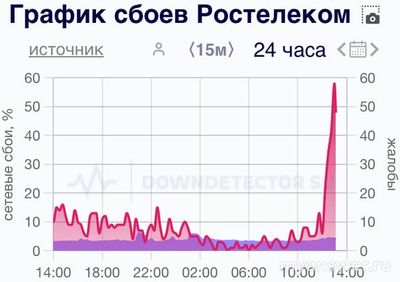 Не работает Ростелеком (интернет, тв) 06.01.2025. В чём причина?