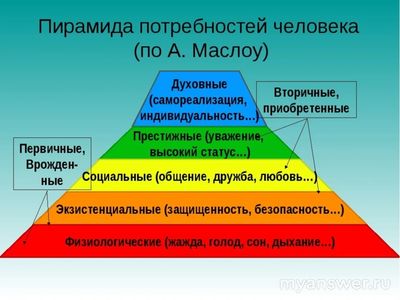 Пирамида потребностей по Маслоу: на каком "уровне" там - любовь к Богу?