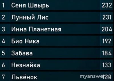 Шоу Фантастика 24.01.25 (финал) победил Сеня Швырь, заслуженно?