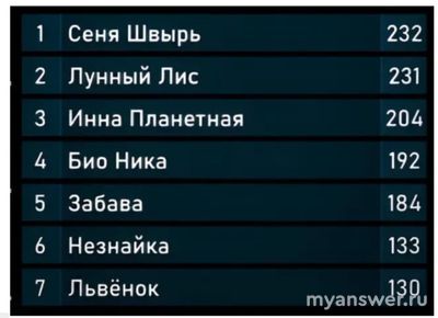 Шоу Фантастика 24.01.25 (финал) победил Сеня Швырь, заслуженно?