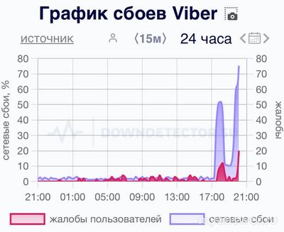 Viber заблокировали в Российской Федерации 13 декабря 2024? Почему?