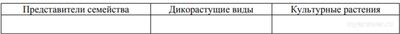 ВПР Биология 7 класс, Как выполнить задания о растении Чина луговая?