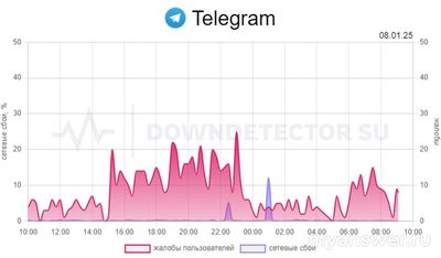 Почему не работает Телеграм 8 января 2025 г. , что делать?