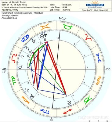 Дональд Трамп. Насколько черты характера соответствуют знаку Зодиака?