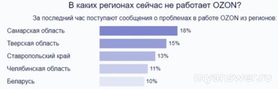 Не работает Озон приложение 2.02.25, почему, что делать, надолго?