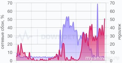 Не работает сайт и сервер МВД 22.01.2025. Почему, что сделать, надолго ли?