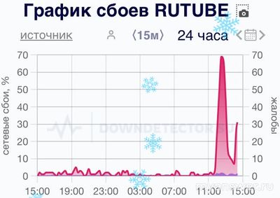 Почему не работает Rutube 6 января 2025 года?