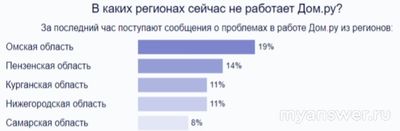 Не работает интернет Дом ру 1.02.25, надолго ли, когда заработает?