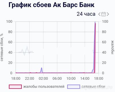 Не работает Ак Барс Банк Онлайн 10-11.01.25,почему, что делать, надолго ли?