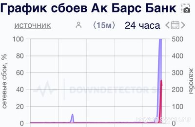 Не работает Ак Барс Банк Онлайн 10-11.01.25,почему, что делать, надолго ли?