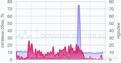 Не работает ТикТок 21 января 2025, в чем причина?