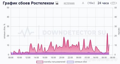 Не работает Ростелеком (интернет, ТВ) 20.12.2024. В чем причина?