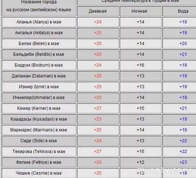 Какая погода будет в Турции в апреле и мае 2025?