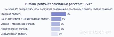 Не работает СБП онлайн 23.01.2025, почему, что делать, надолго?