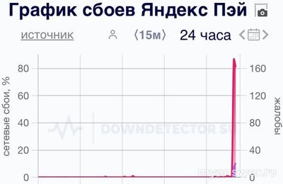 Почему не работает Яндекс Пэй (Яндекс) 11 января 2025, приложение, сайт?