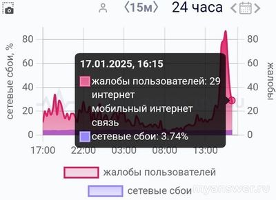 Не работает МТС (связь, интернет) 17.01.2025, надолго ли, что делать?