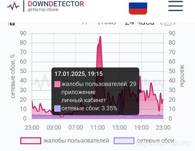 Не работает МТС (связь, интернет) 17.01.2025, надолго ли, что делать?