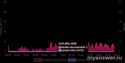 Не работает ВТБ онлайн 22.01.2025, надолго ли?