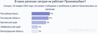 Не работает Промсвязьбанк онлайн 27.01.2025, что делать, надолго ли?