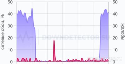 Почему не работает приложение Мир танков 26-27 января 2025, причина?